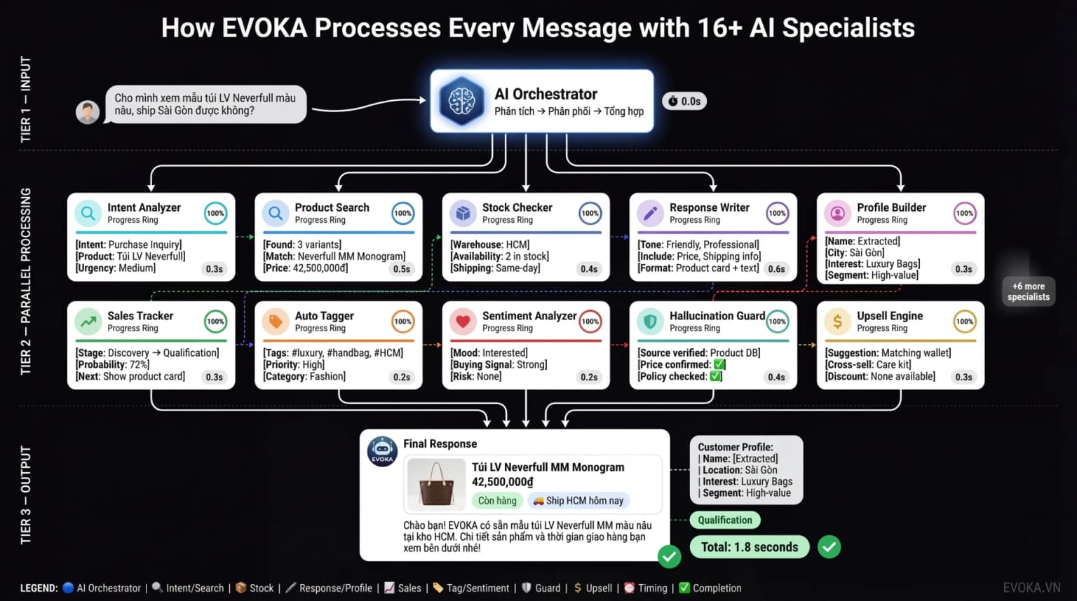 Đội ngũ AI chuyên gia phối hợp xử lý tin nhắn trong EVOKA