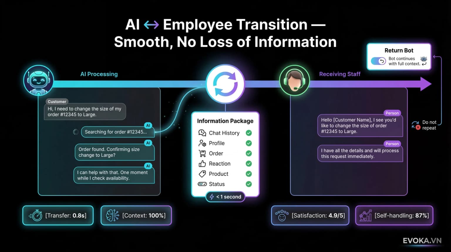 Khi cần người thật — chuyển tiếp mượt mà, không mất thông tin