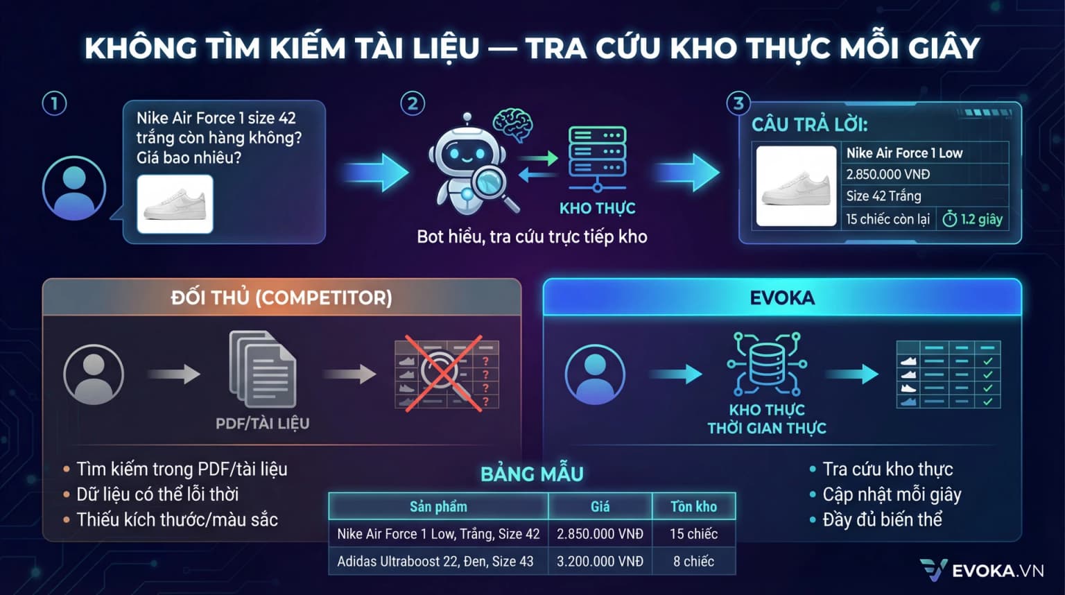 EVOKA tra cứu kho hàng sản phẩm theo thời gian thực