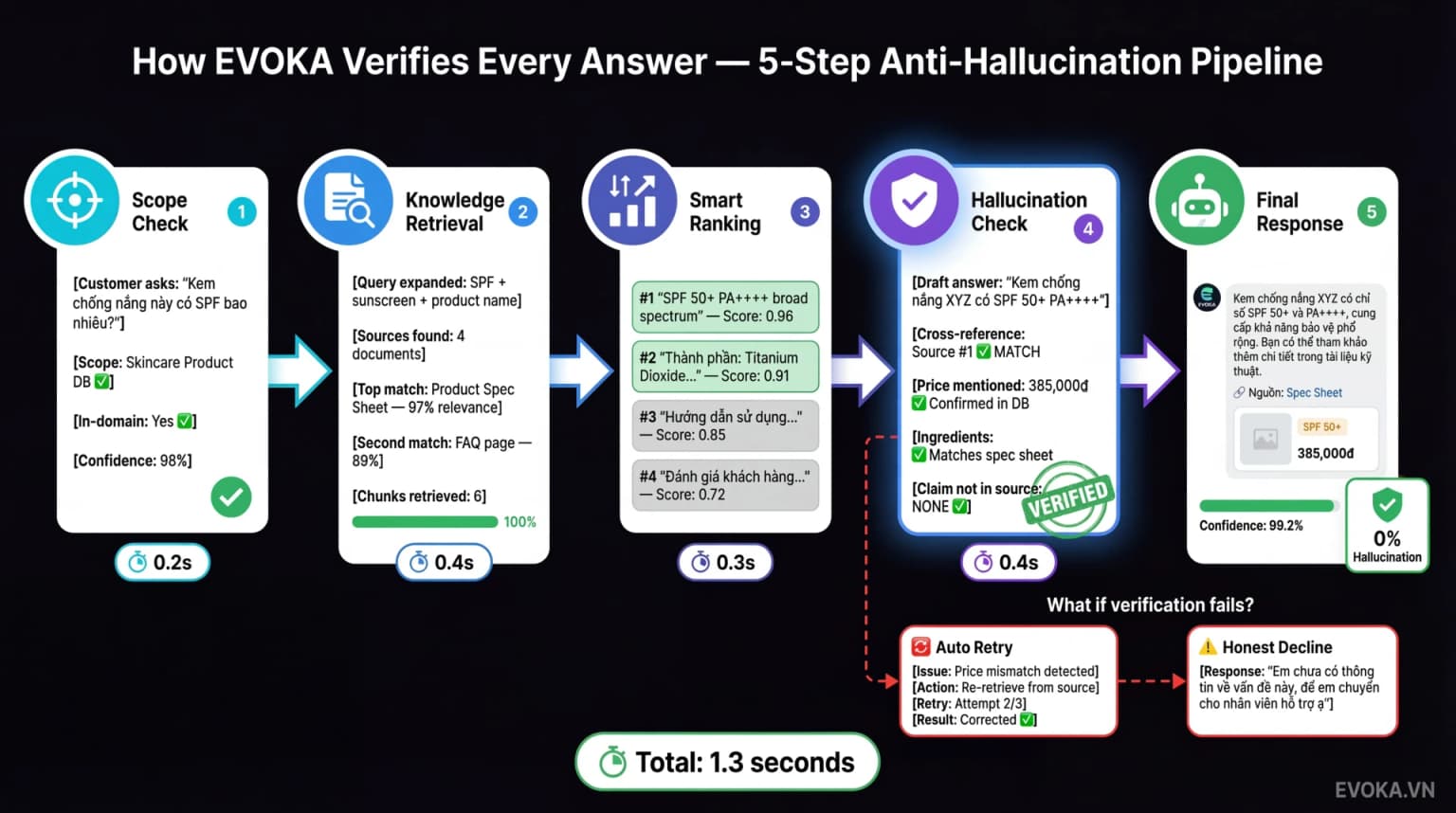 Quy trình kiểm chứng thông tin của EVOKA trước khi trả lời