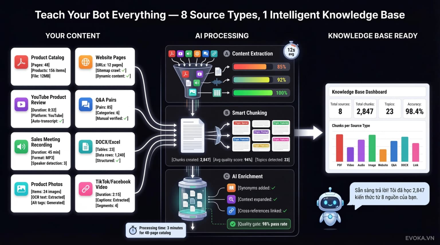 Cho bot xem tài liệu, video, ảnh — nó tự hiểu sản phẩm