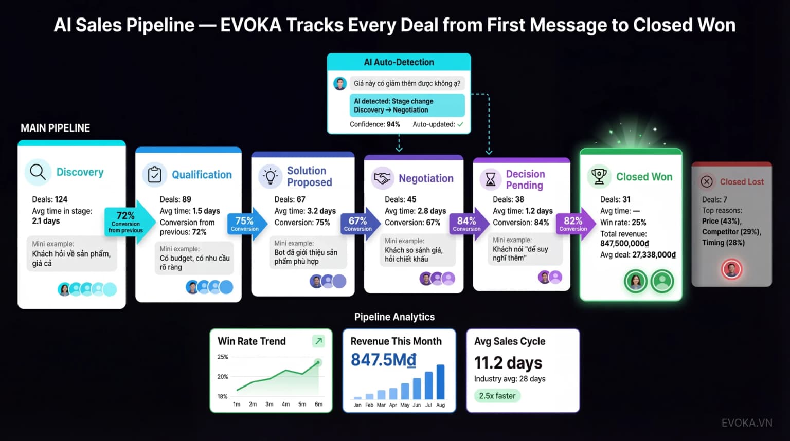 AI tự biết khách đang ở bước nào của hành trình mua