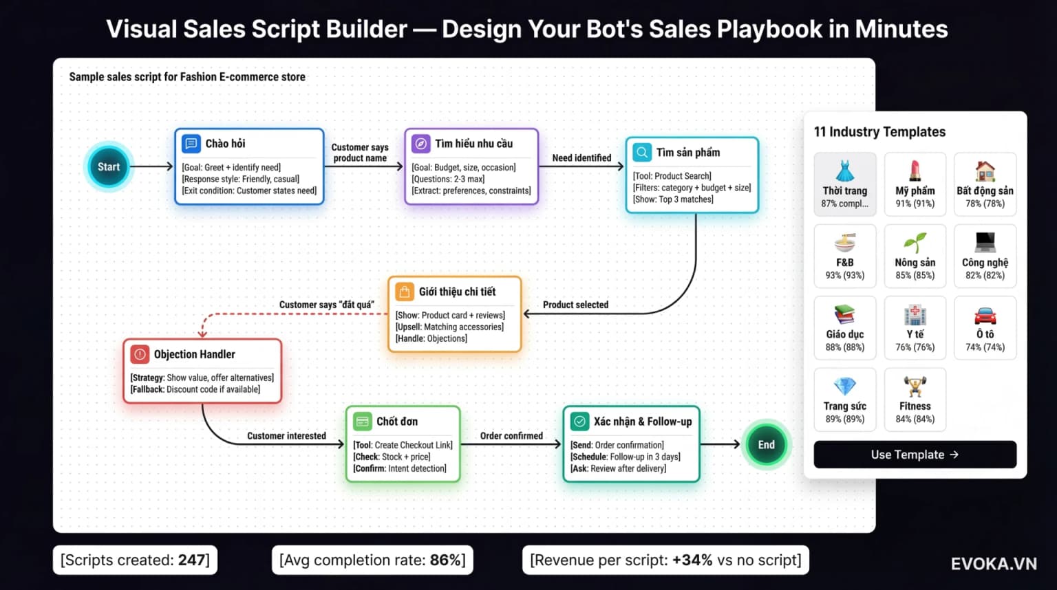 Trình thiết kế kịch bản bán hàng trực quan của EVOKA