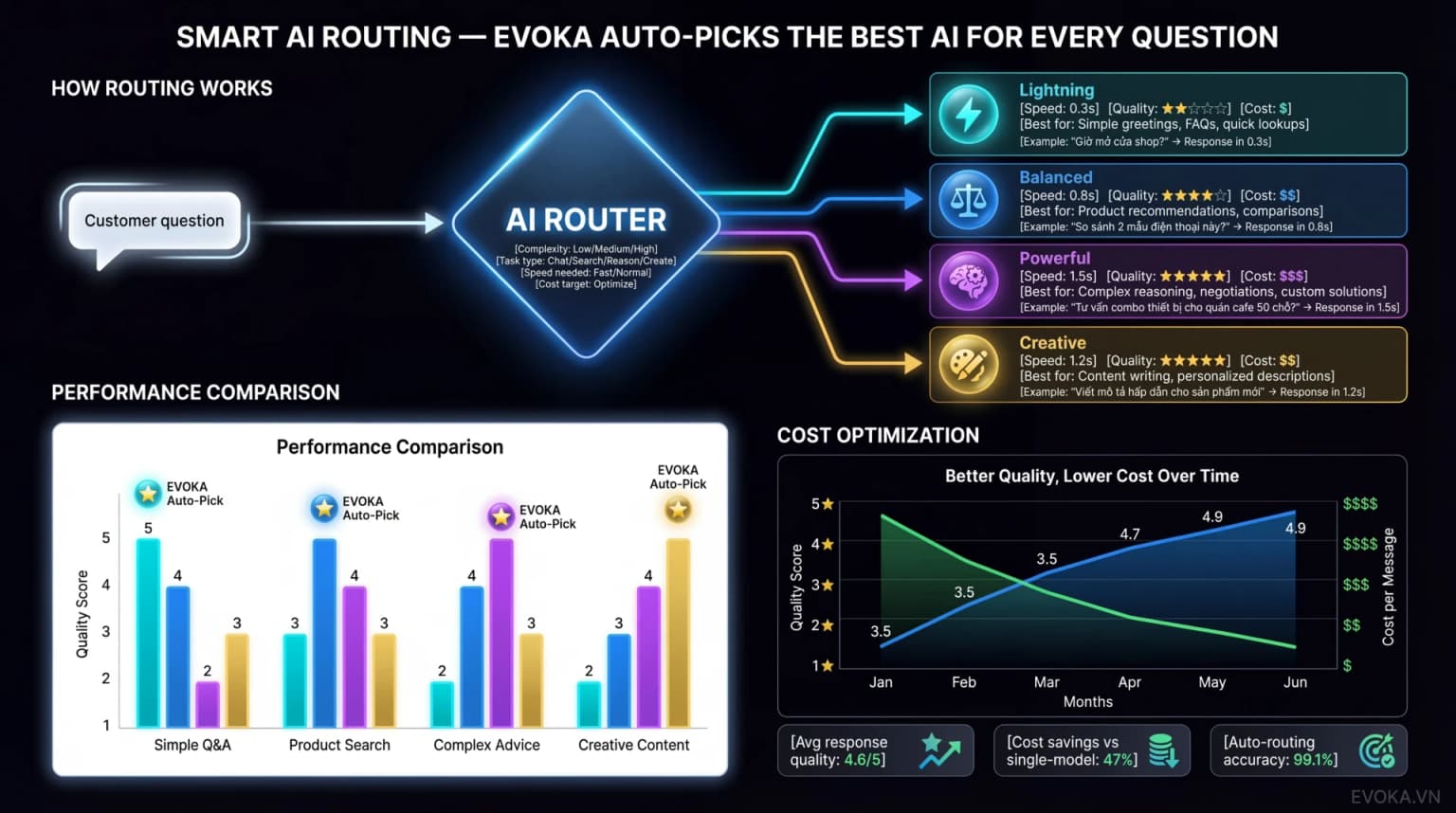 Tự chọn AI phù hợp nhất cho từng câu hỏi