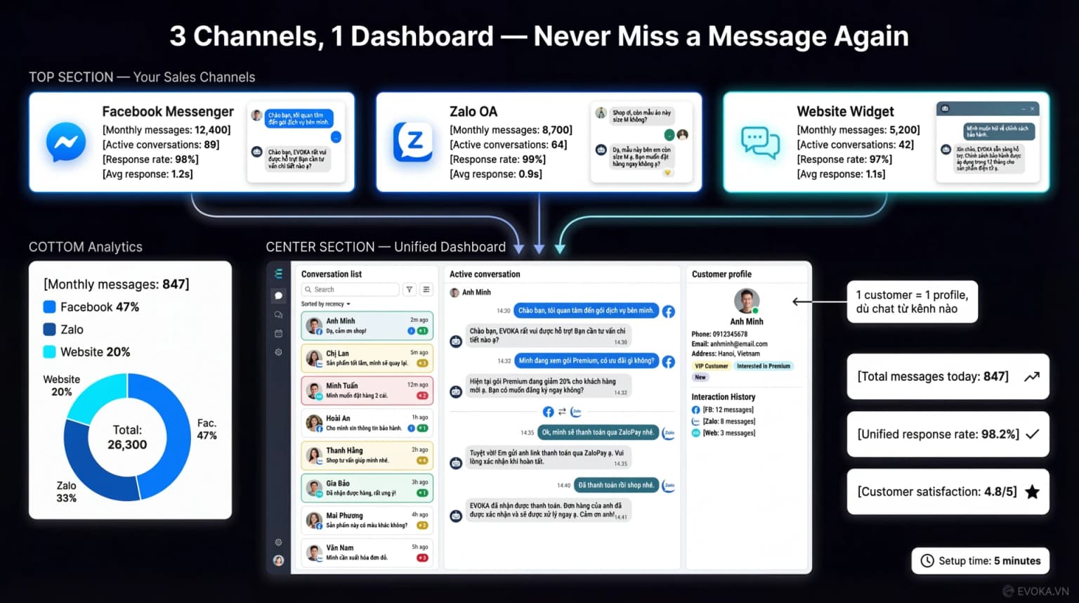 Dashboard đa kênh EVOKA: Facebook, Zalo, Website